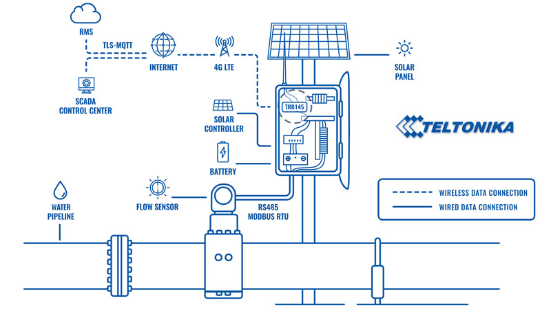 Aplicação - Saneamento e Energia